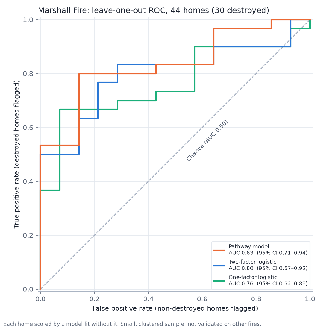 ROC curves for three models on 44 Marshall Fire homes. Pathway model AUC 0.83, two-factor logistic 0.80, one-factor logistic 0.76; all well above the chance line.
